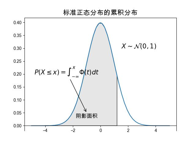 ../../../_images/%E6%A0%87%E5%87%86%E6%AD%A3%E6%80%81%E5%88%86%E5%B8%83%E8%A1%A8.jpg