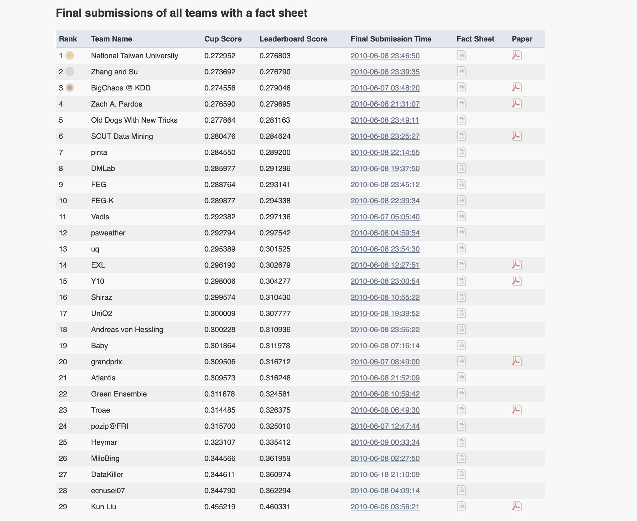 ../_images/kddcup_2010_full_results.png