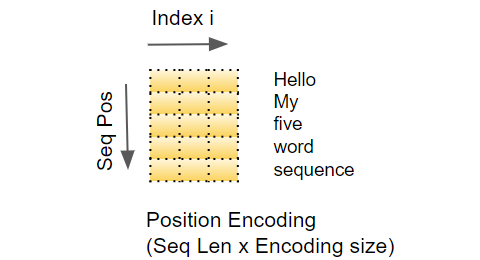 ../../_images/transformer_positional_encoding_seq.png