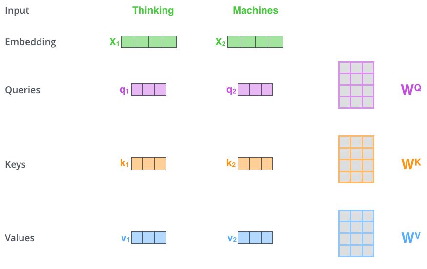 ../../_images/transformer_self_attention_vectors.png